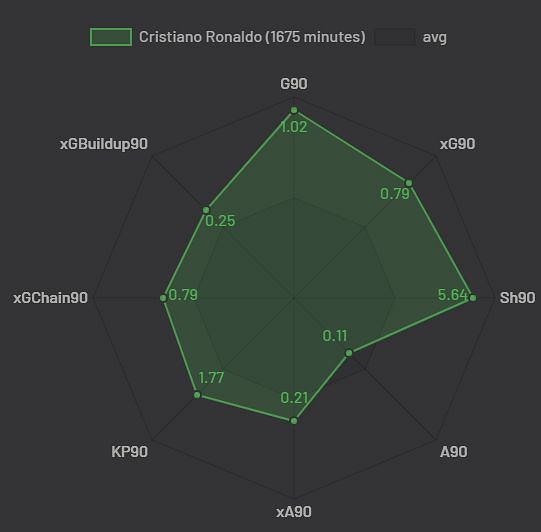 Ronaldo's 19/20 stat-chart. Source: Understat